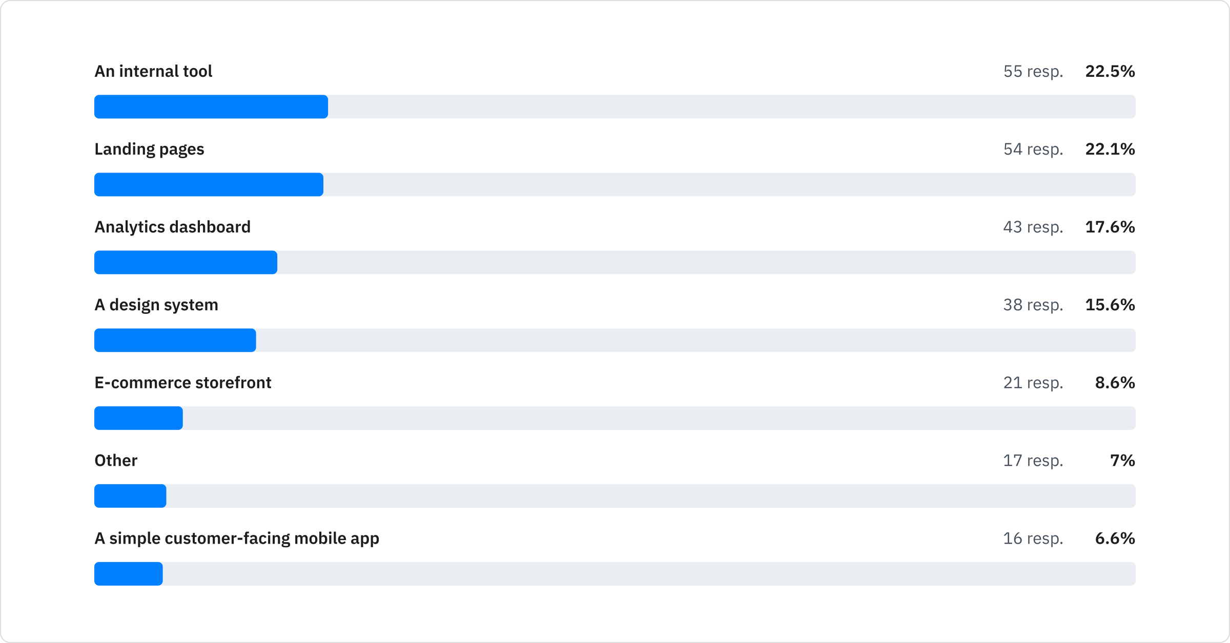 An internal tool: 22.5%; Landing pages: 22.1%; Analytics dashboard: 17.6%; A design system: 15.6%; E-commerce storefront: 8.6%; A simple customer-facing mobile app: 6.6%; Other: 7%