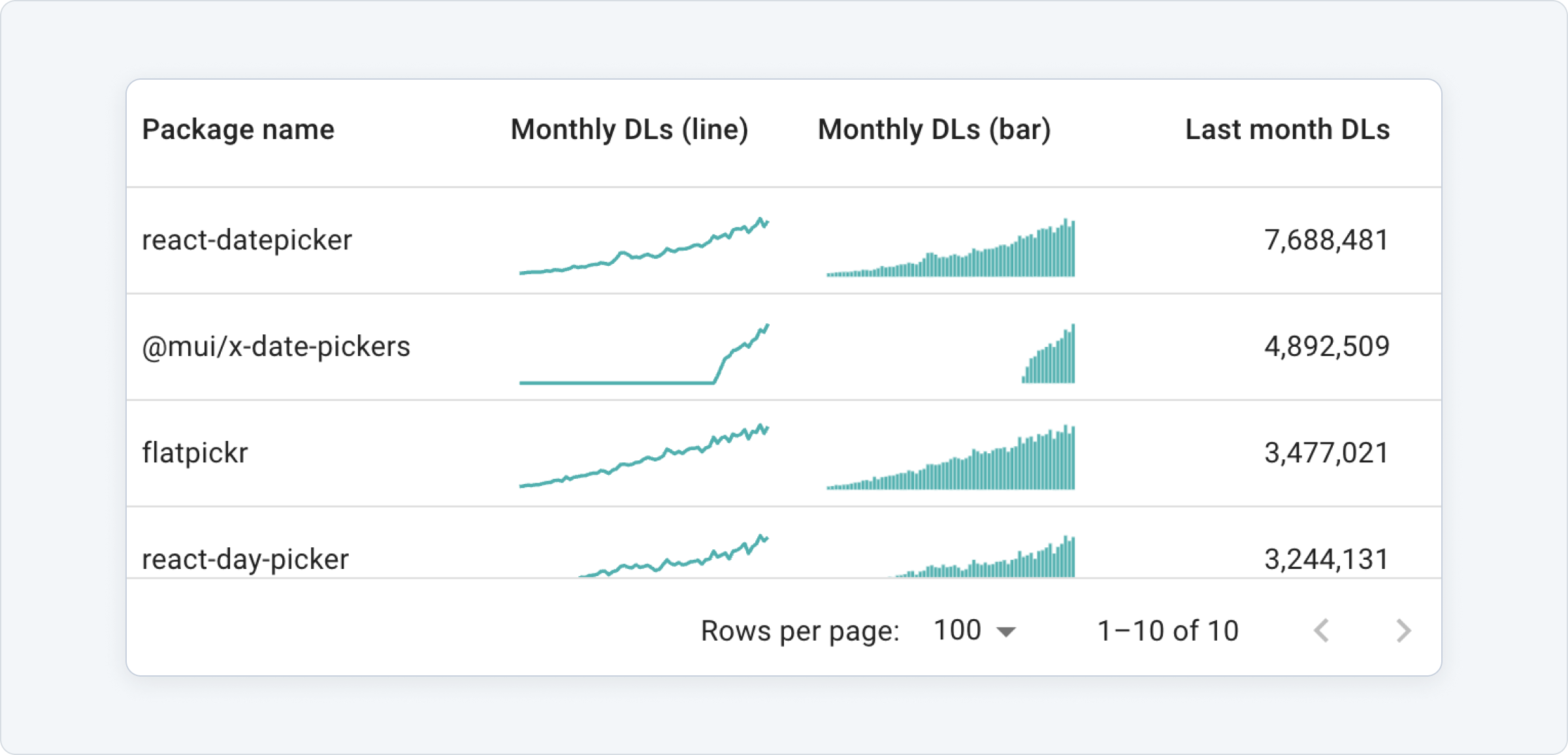 Sparkline charts on the MUI X Data Grid